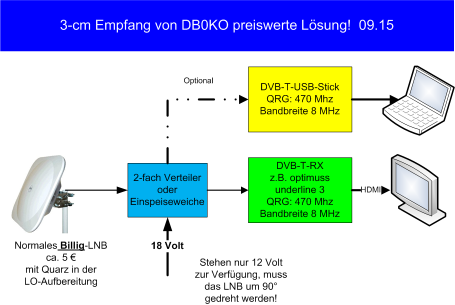 3cm-empfang